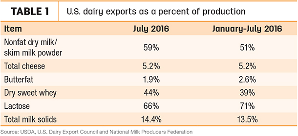 090716 us dairy product exports