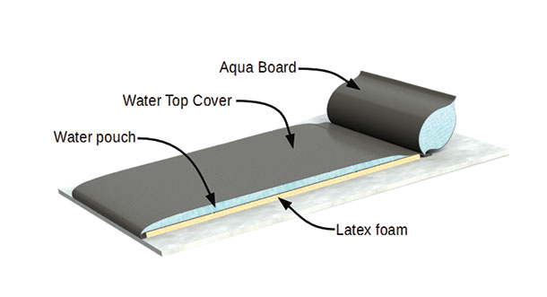 Aquastar mattress combines foam and water