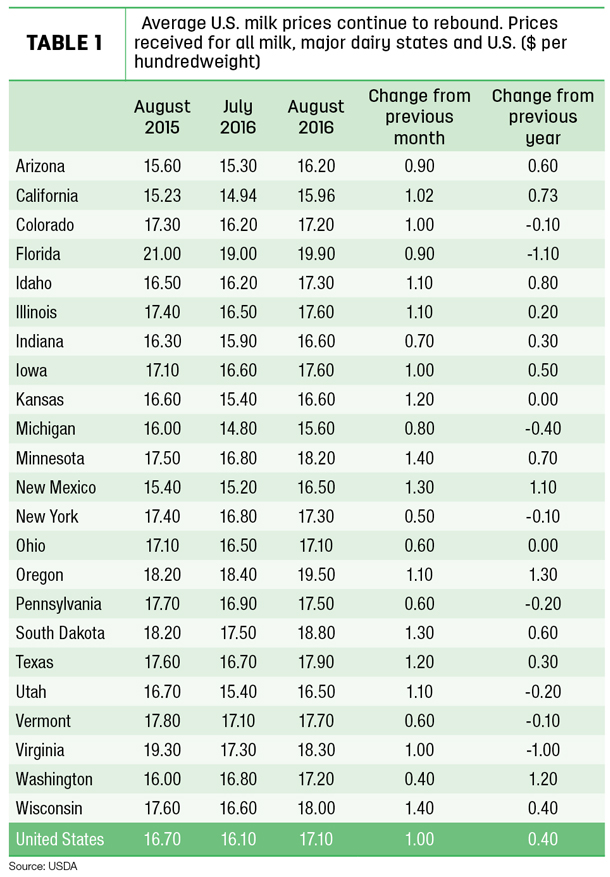 august milk price table
