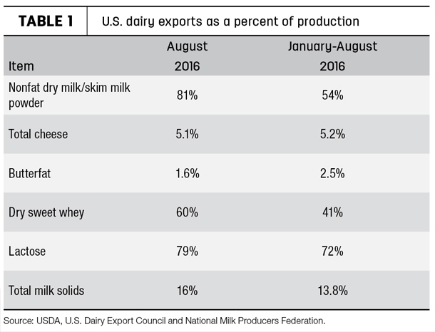 101016 Export percent production 3
