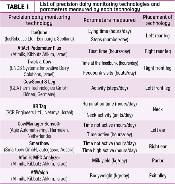 List of precision dairy montoring technologies and parameters measured by each technology