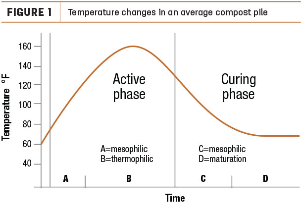 Temperature changes in an average compost pile