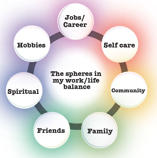 The spheres in my work/life balance