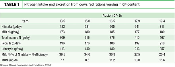 Nitrogen intake and excretion from cows fed tations varying in CP content