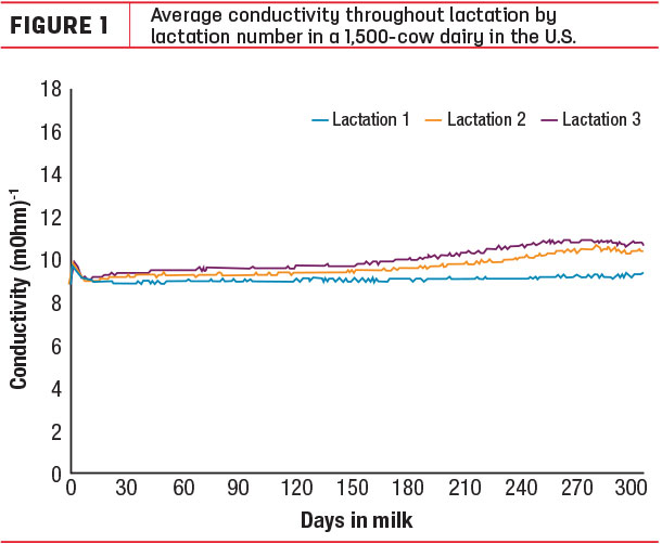 Average conductivity throughout lactation by lactation number n a 1,500 cow dairy in the us