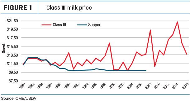 Class III milk price