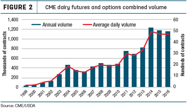 CME dairy futeres and options combined volume