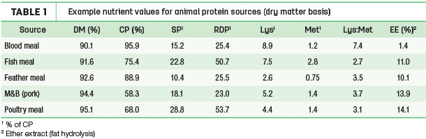 Example nutrient values for animal protein sources (dry matter basis)