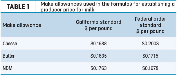 Make allowances used in the formulas for establishing a produer price for milk