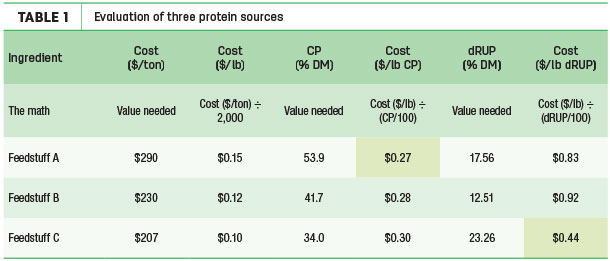 Evaluation of three protein sources