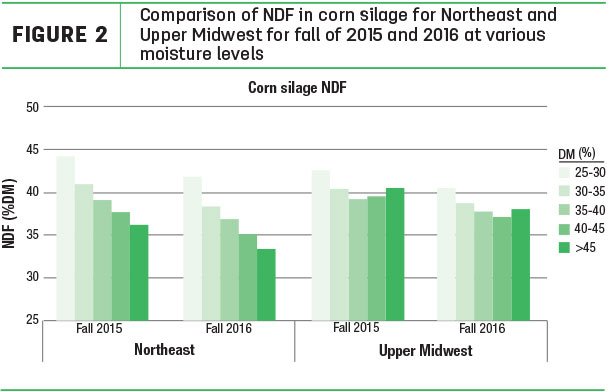 Comparison of NDF in corn silage for Northeast and Upper Midwest