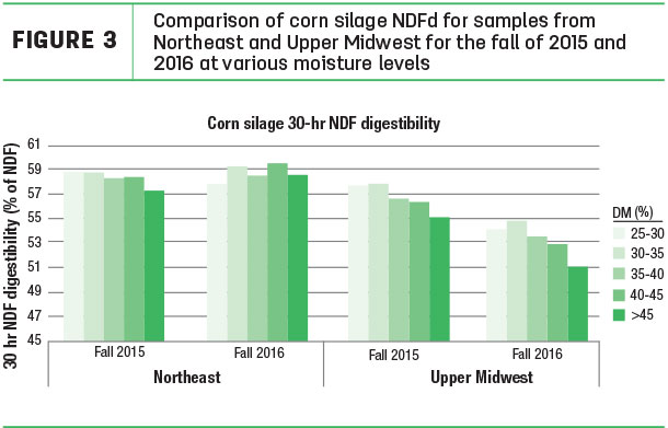 Comparison of corn silage NDFd for samples from Northeast and Uper Midwest 