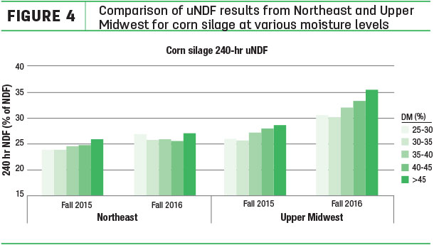 Comparison of uNDF results from Northeast and Upper Midwest for corn silage