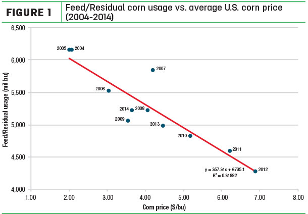 Feed/residual conr usage vs. overage U.S. corn price
