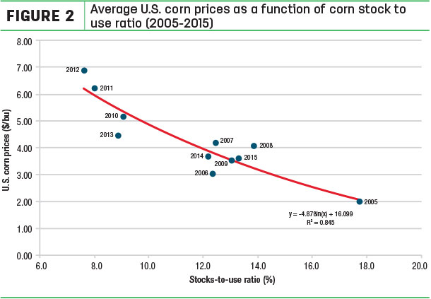 Average U.S. corn prices as a function of corn stock to use ratio