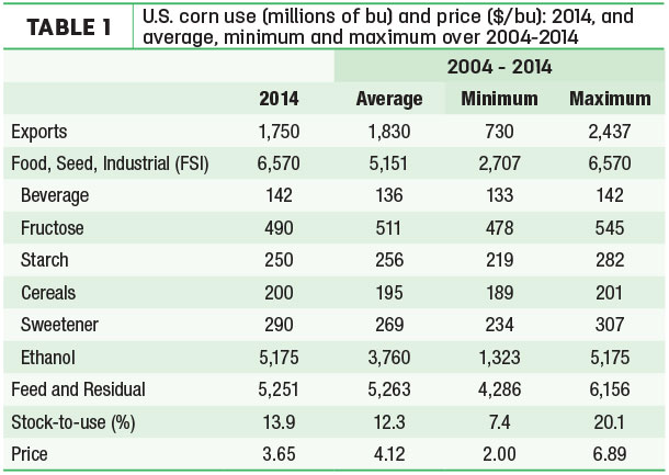 U.S. corn use (millions of bu) and price 
