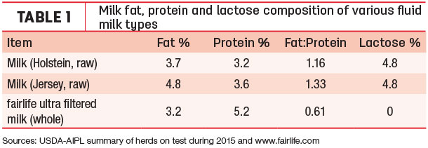 Milk fat protein and lactose composition of varous fluid milk types