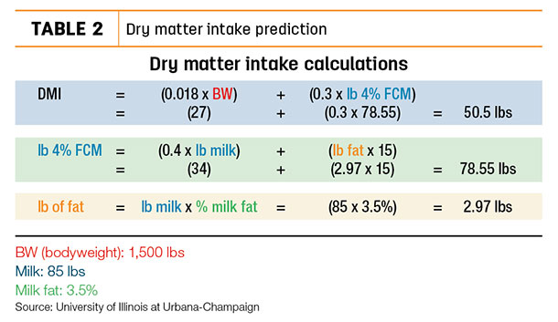 Dry matter intake prediction