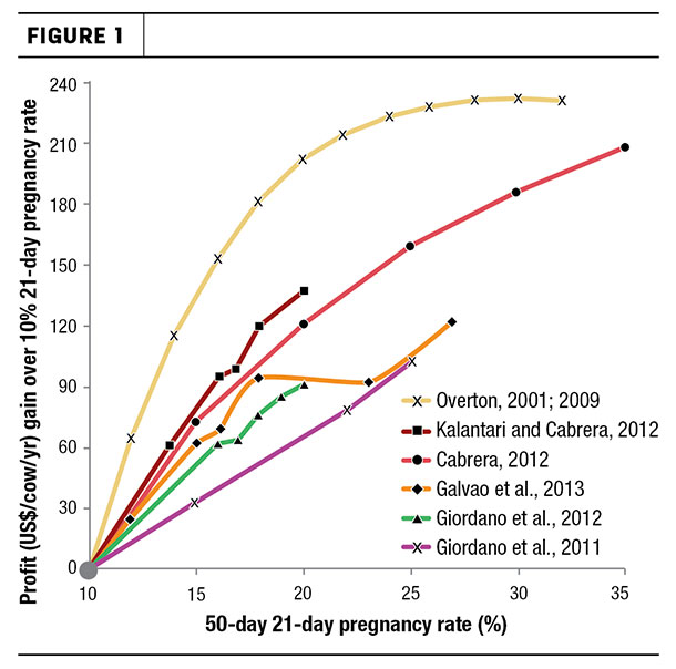 50-day 21-day pregnancy rate
