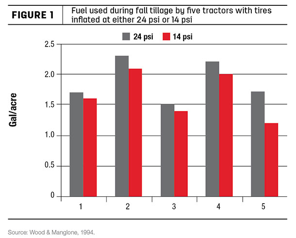 Fuel used during fall tillage by five tractors with tires inflated at either 24 psi or 14 psi