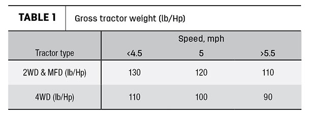 Gross tractor weight