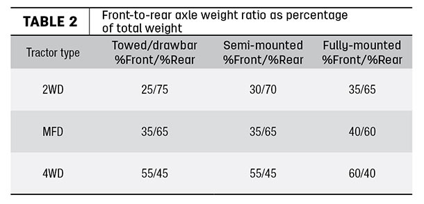 Front-to-rear axle weight ratio as percentage of total weight