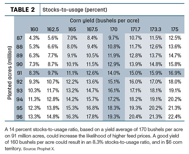 Stocks-to-usage percent