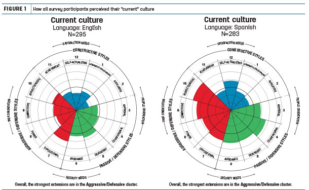 How all survey participants perceived their "current" culture