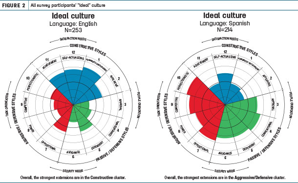 All survey participants "ideal" culture
