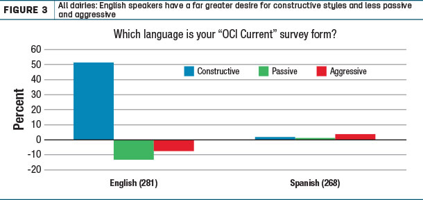 All dairies: English speakers have a far greater desire for constuctive styles and less passive and aggressive