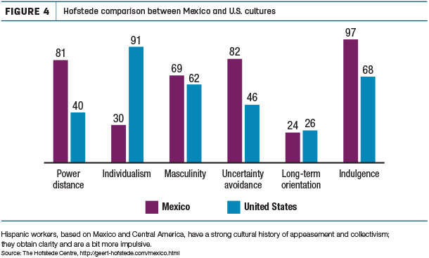 Hofstede comparison between Mexico and U.S. cultures