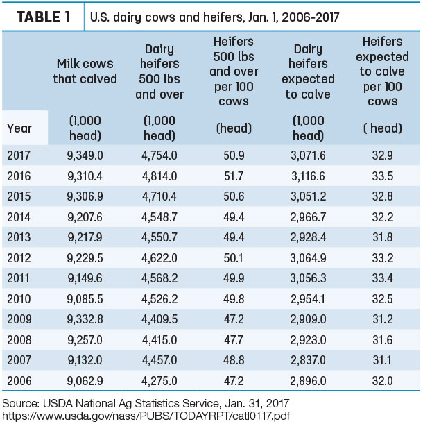 U.S. dairy cows and heifers, Jan. 1, 2006-2017