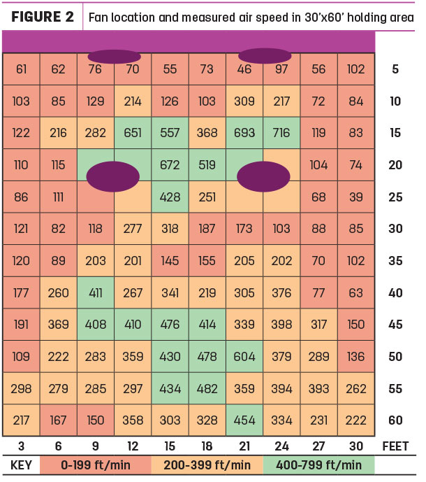 Fan location and measured air speed in 30 x 60' holding area