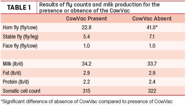 Results of fly counts and milk production for the presence or avsence of the cowVac