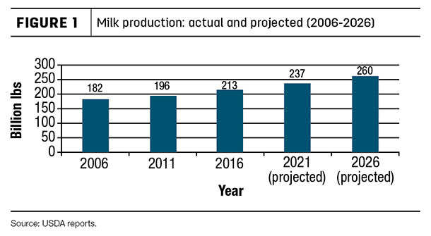 Milk production: actual and projected (2006-2026)