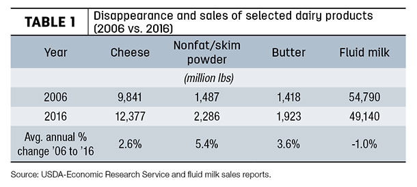 Disappearance and sales of selected dairy products