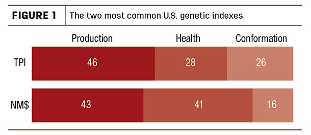The two most common U.S. genetic indexes