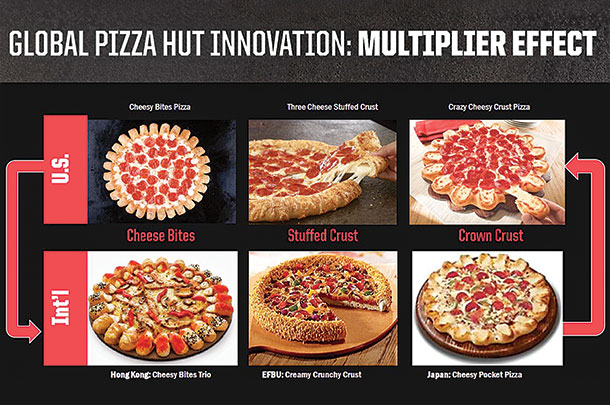 Glabal Pizza Hut innovation: Multiplier effect