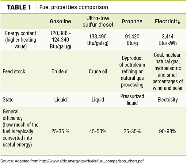 Fuel properties comparison