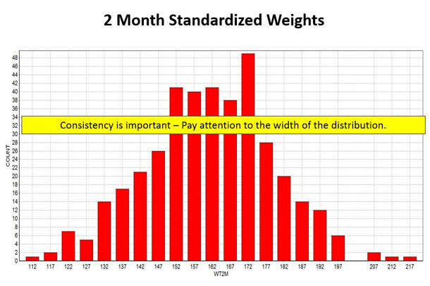 Figure 4 2-month standardized weight