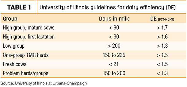 University of Illinois guidelines for dairy efficiency