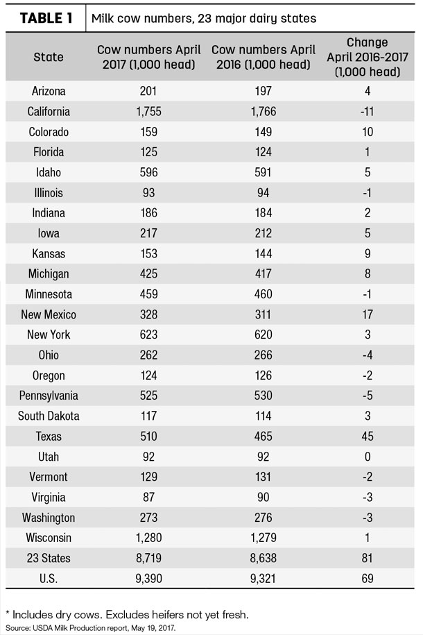 052217 cow numbers