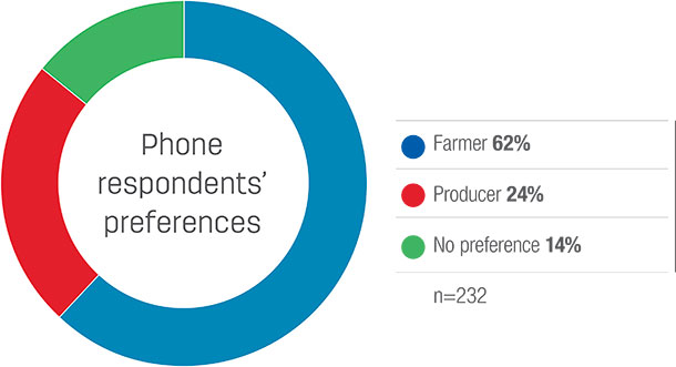 Phone respondents' preferences