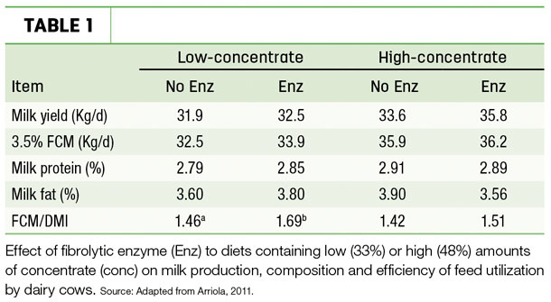 Low concentrate vs. high-concentrate diets