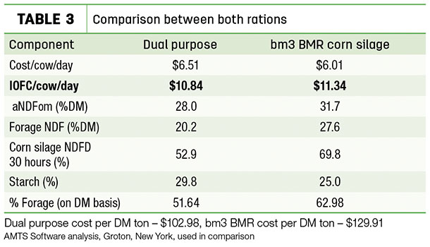 Comparison between both rations