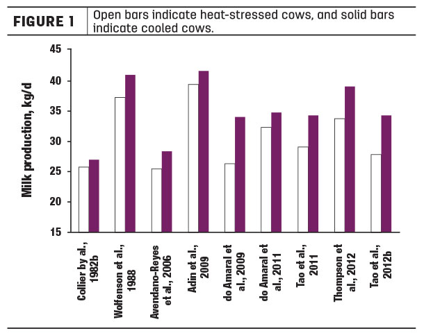 Heat stress Figure 1