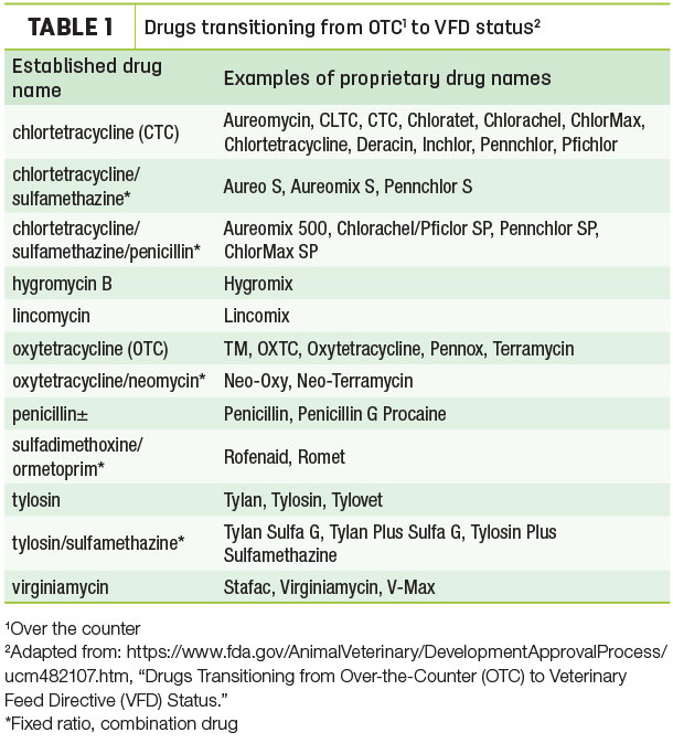 Drugs transitioning from OTC to VFD status