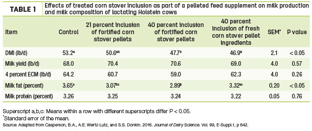 Effects of treated corn stover inclusion as part of a pelleted feed supplement