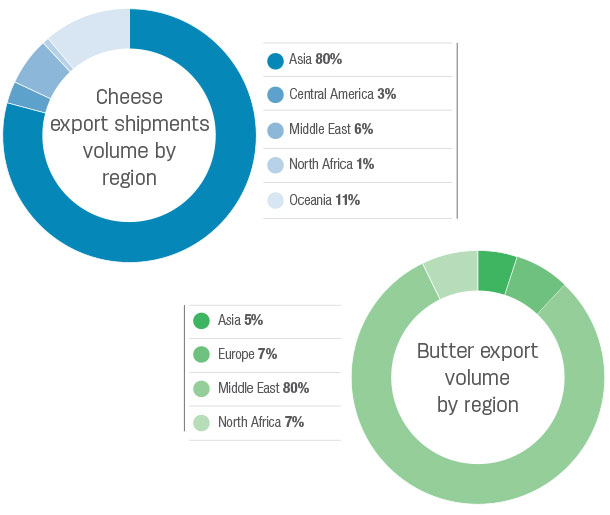 export assistance piecharts