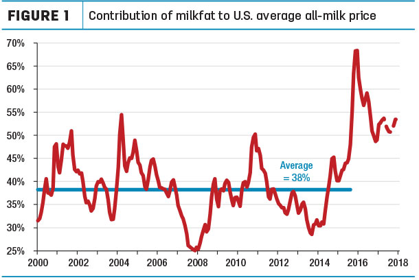 Contribution of milkfat to U.S. average all-milk-price